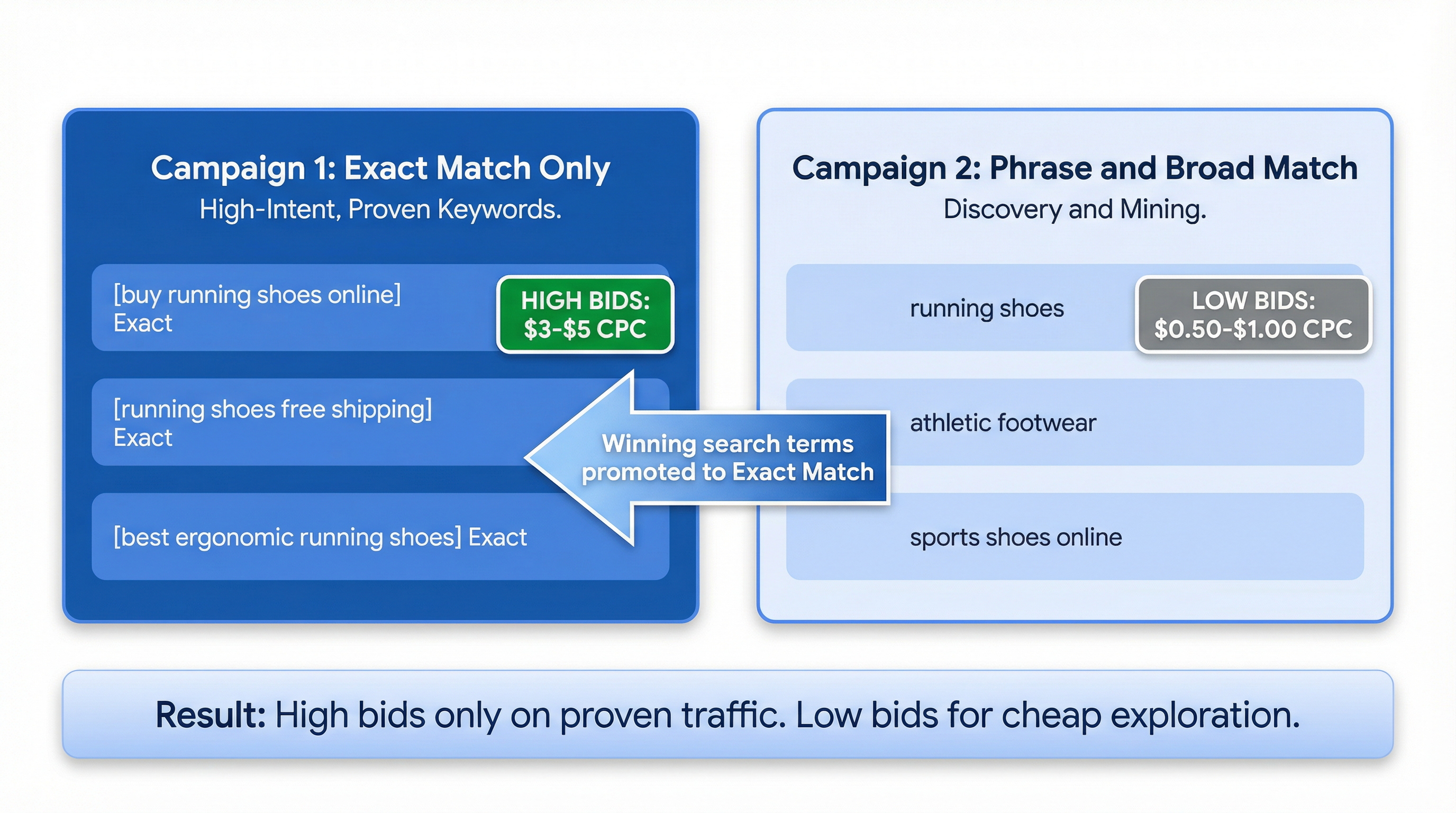 Google Ads Campaign Structure Diagram - Naz Diocampo | www.websolutions.ph
