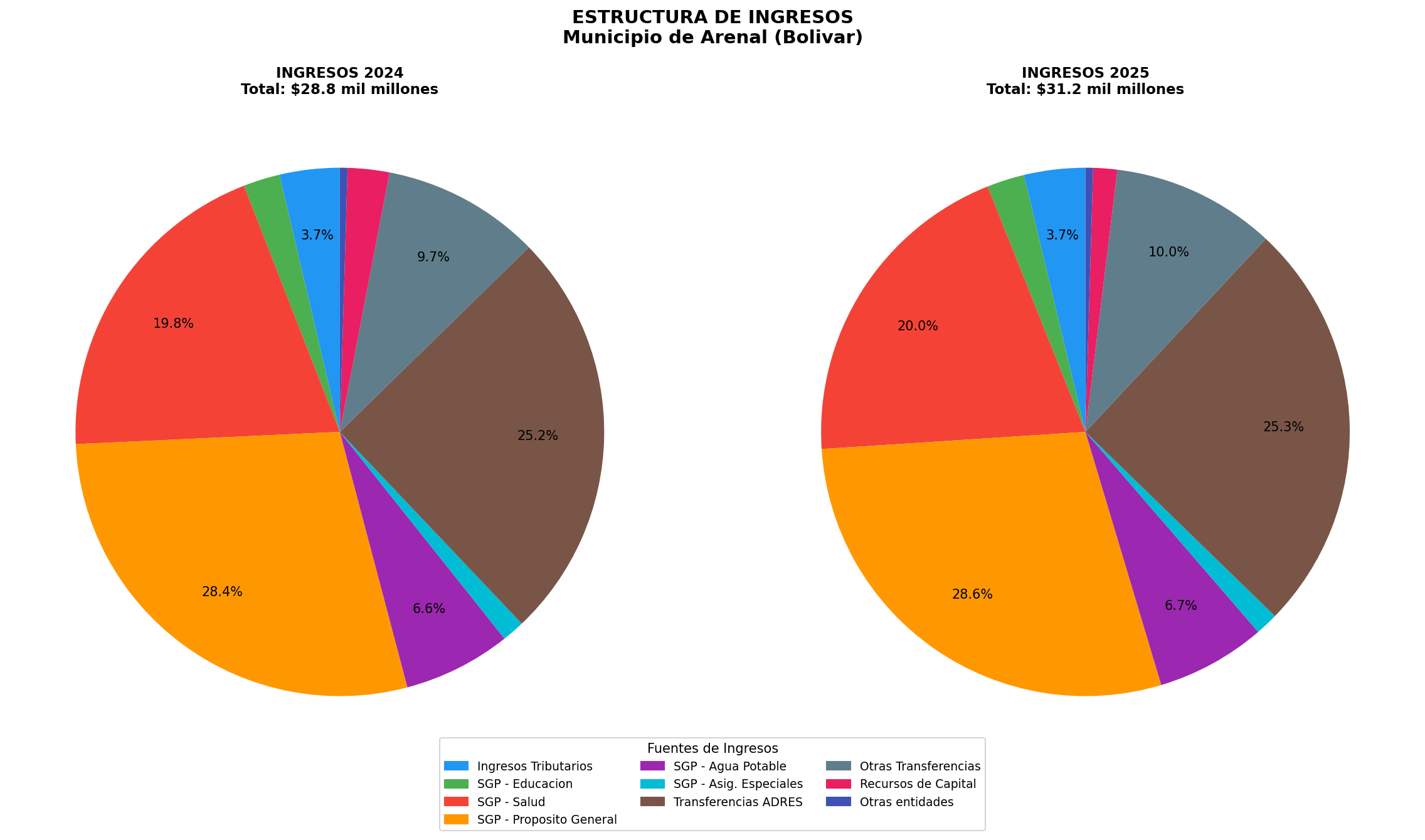 Estructura de Ingresos 2024 vs 2025