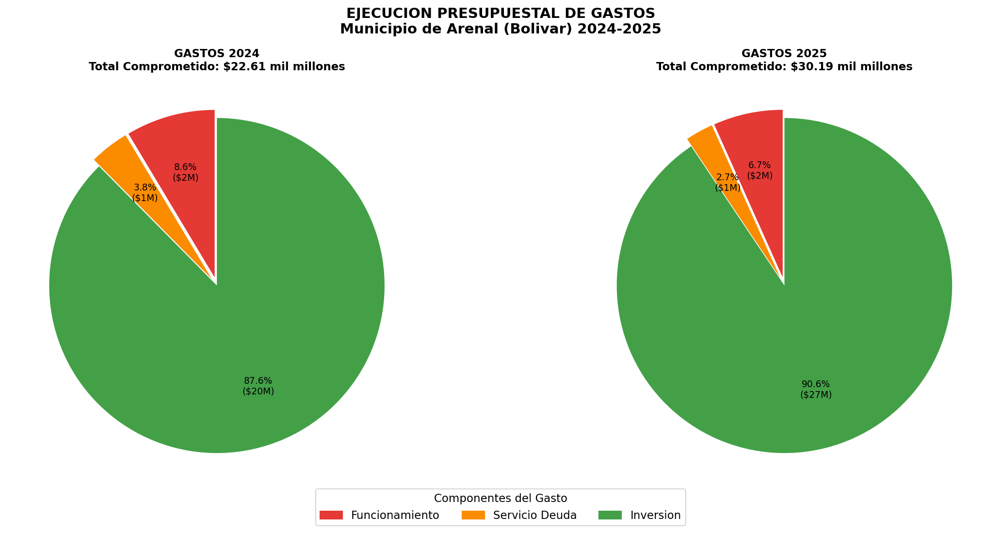 Composición de Gastos 2024 vs 2025