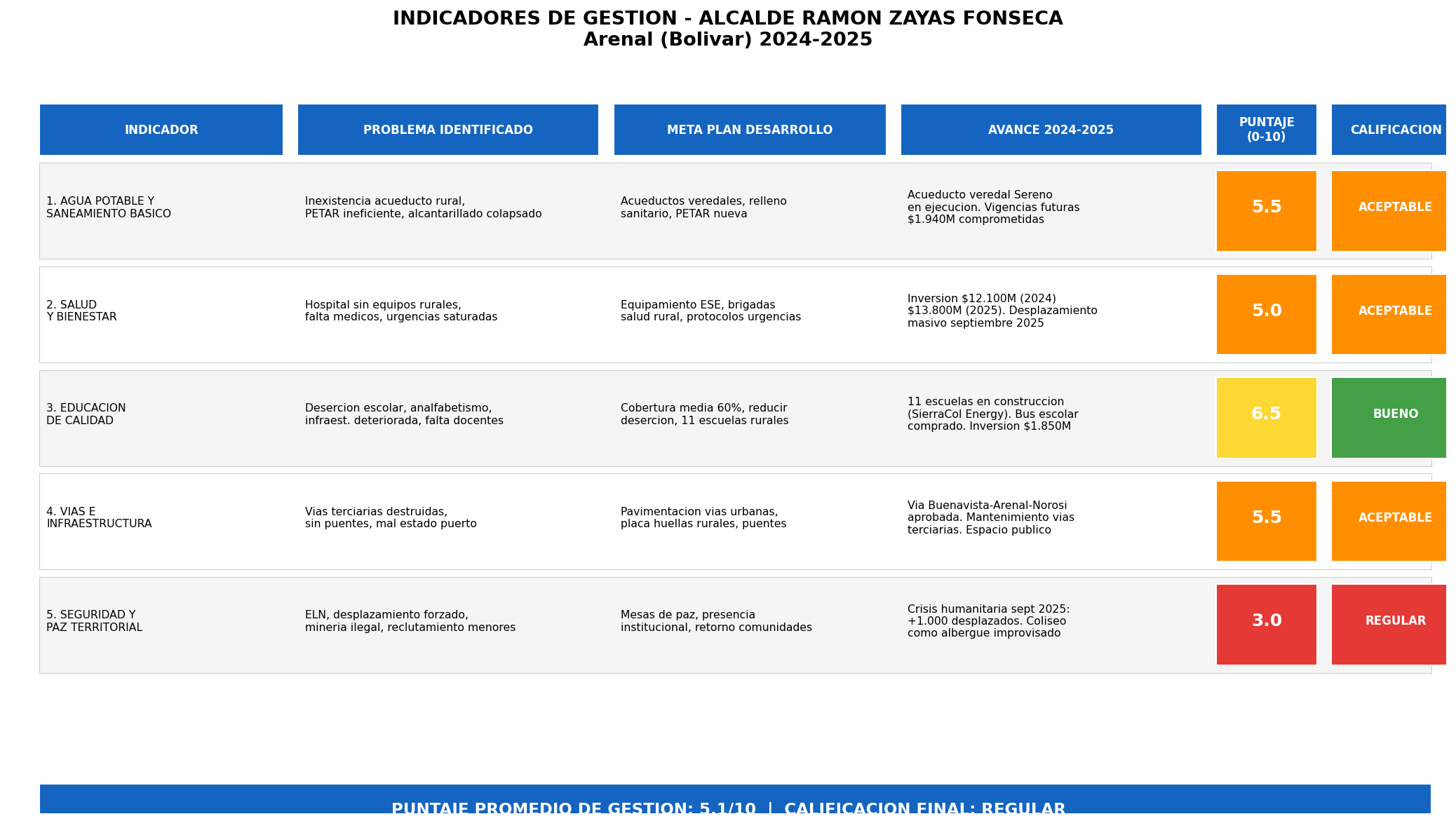 Indicadores de Gestión del Alcalde