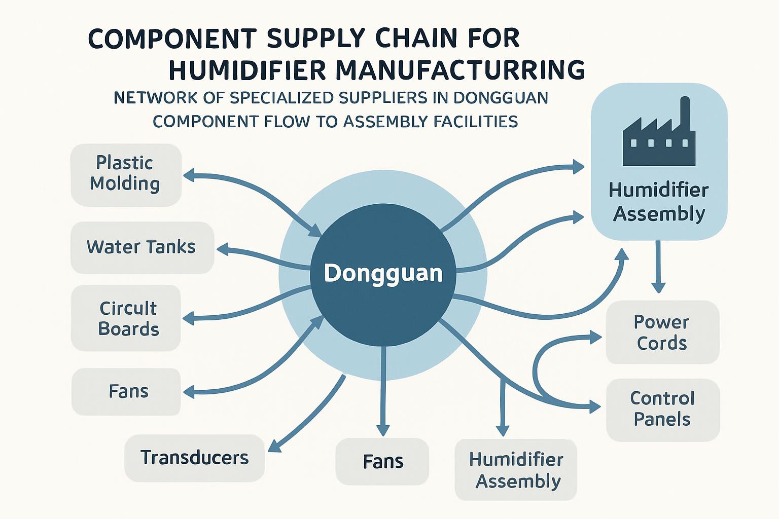 Component supply chain diagram for humidifier manufacturing showing the interconnected network of specialized suppliers in Dongguan