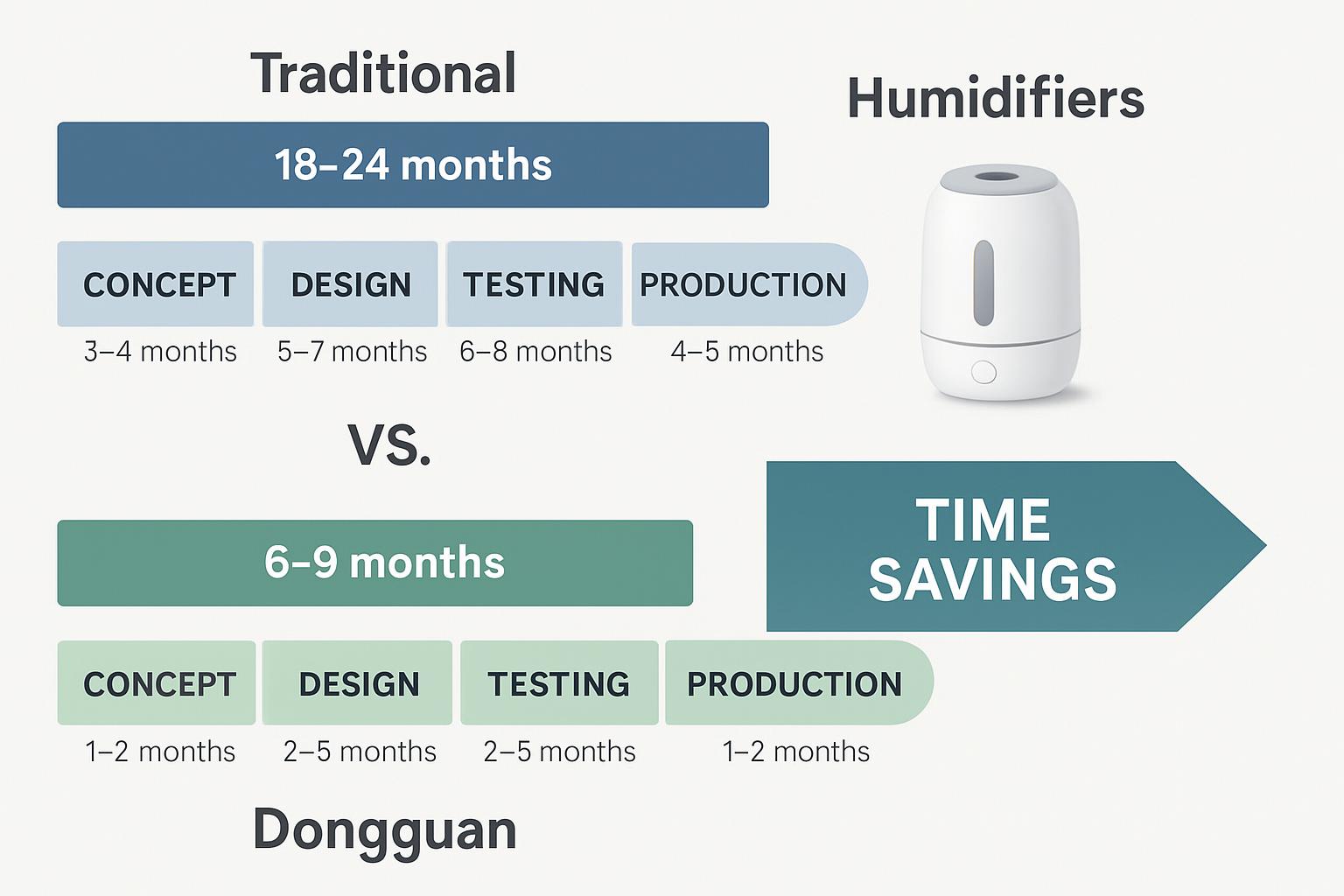 Product development timeline comparison showing traditional 18-24 month cycle versus Dongguan's accelerated 6-9 month development process