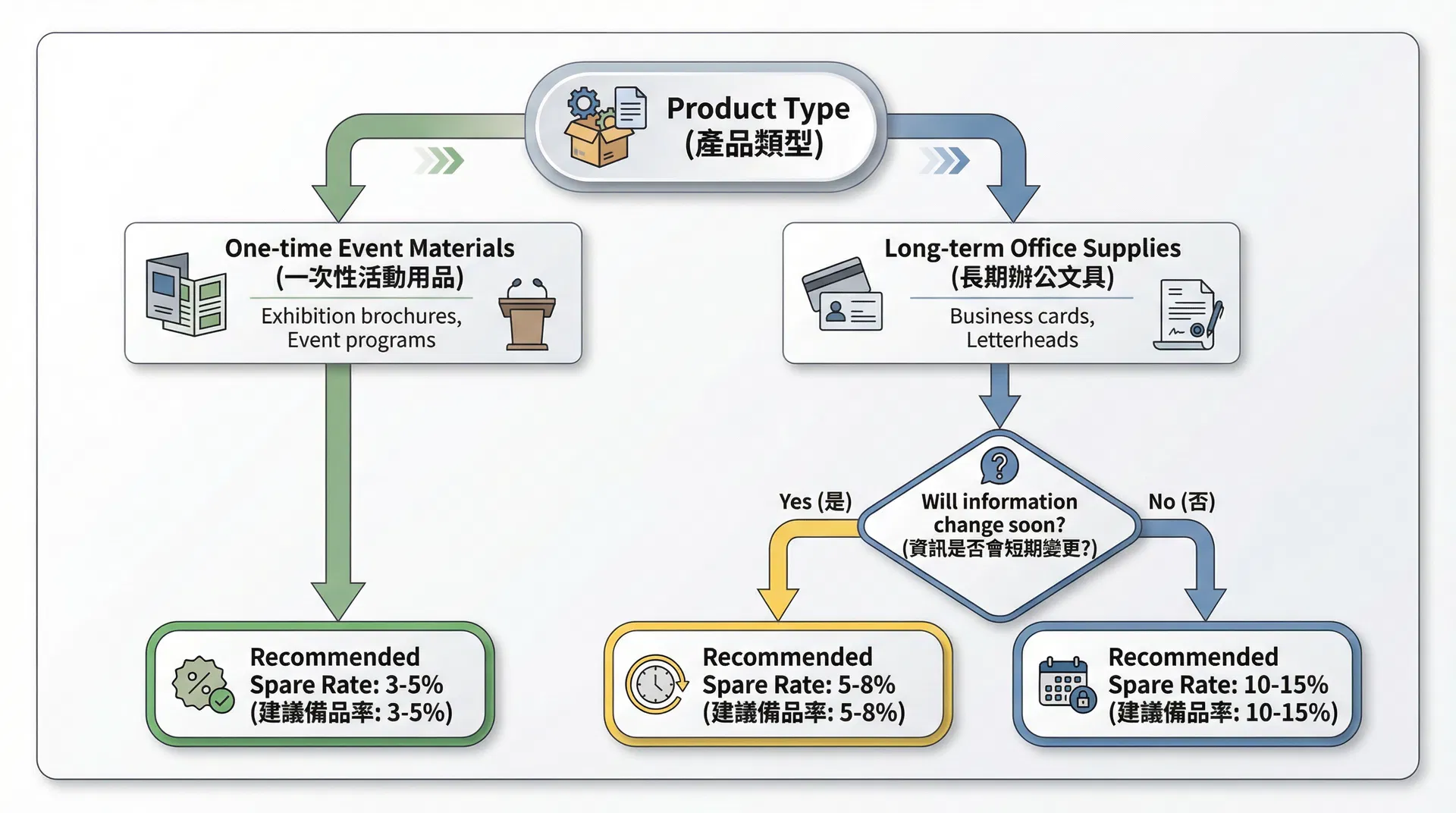 Spare Rate Calculation Logic: Determined by Product Type and Usage Context