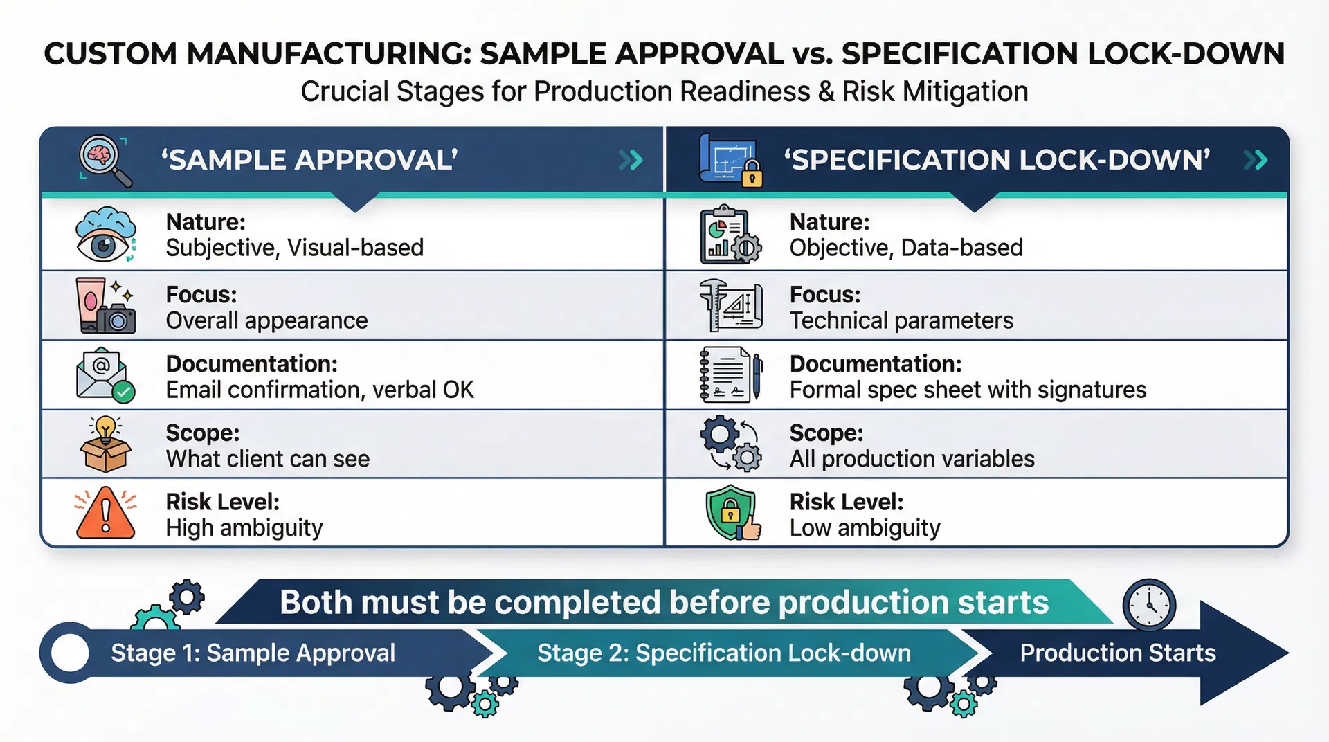 Comparison Between Sample Approval and Specification Lock-down