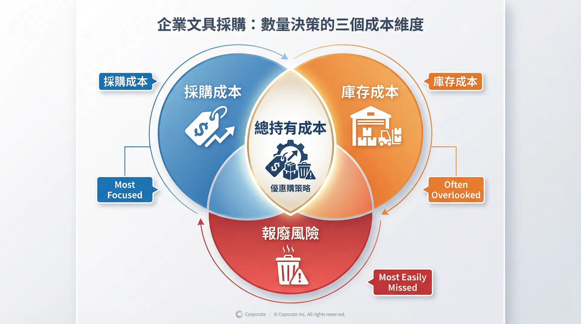 為什麼「訂多一點比較划算」反而讓企業虧損?客製化文具的數量決策陷阱