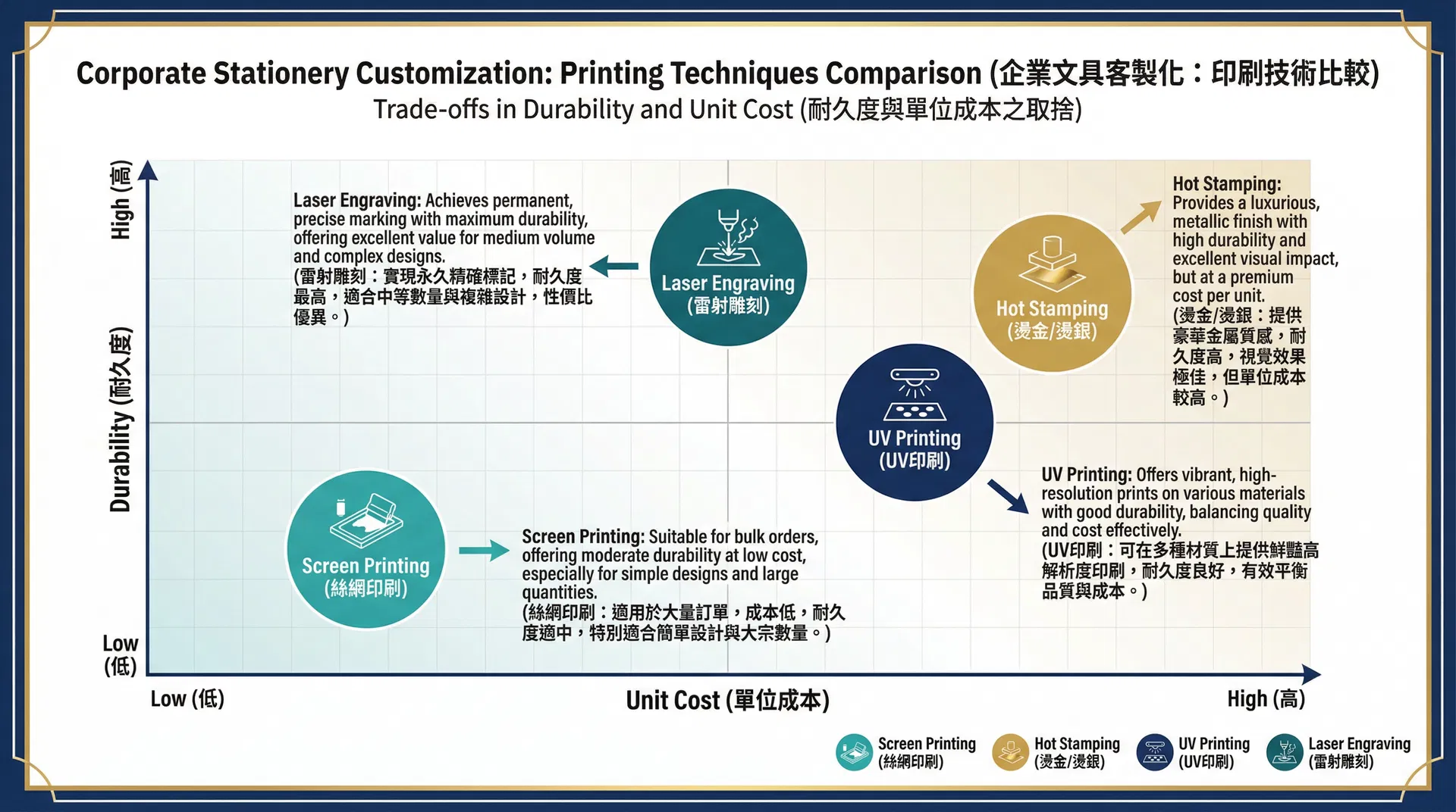 Printing Technique Durability and Cost Comparison Chart