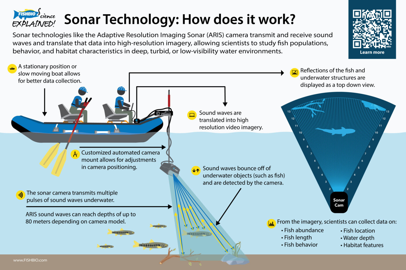 Sonar Technology Sonar Technology