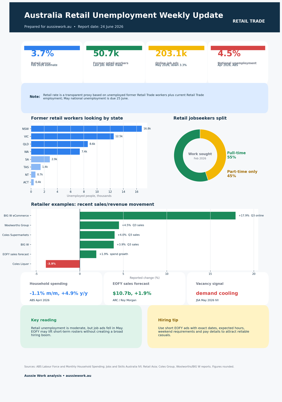 Australia retail unemployment infographic