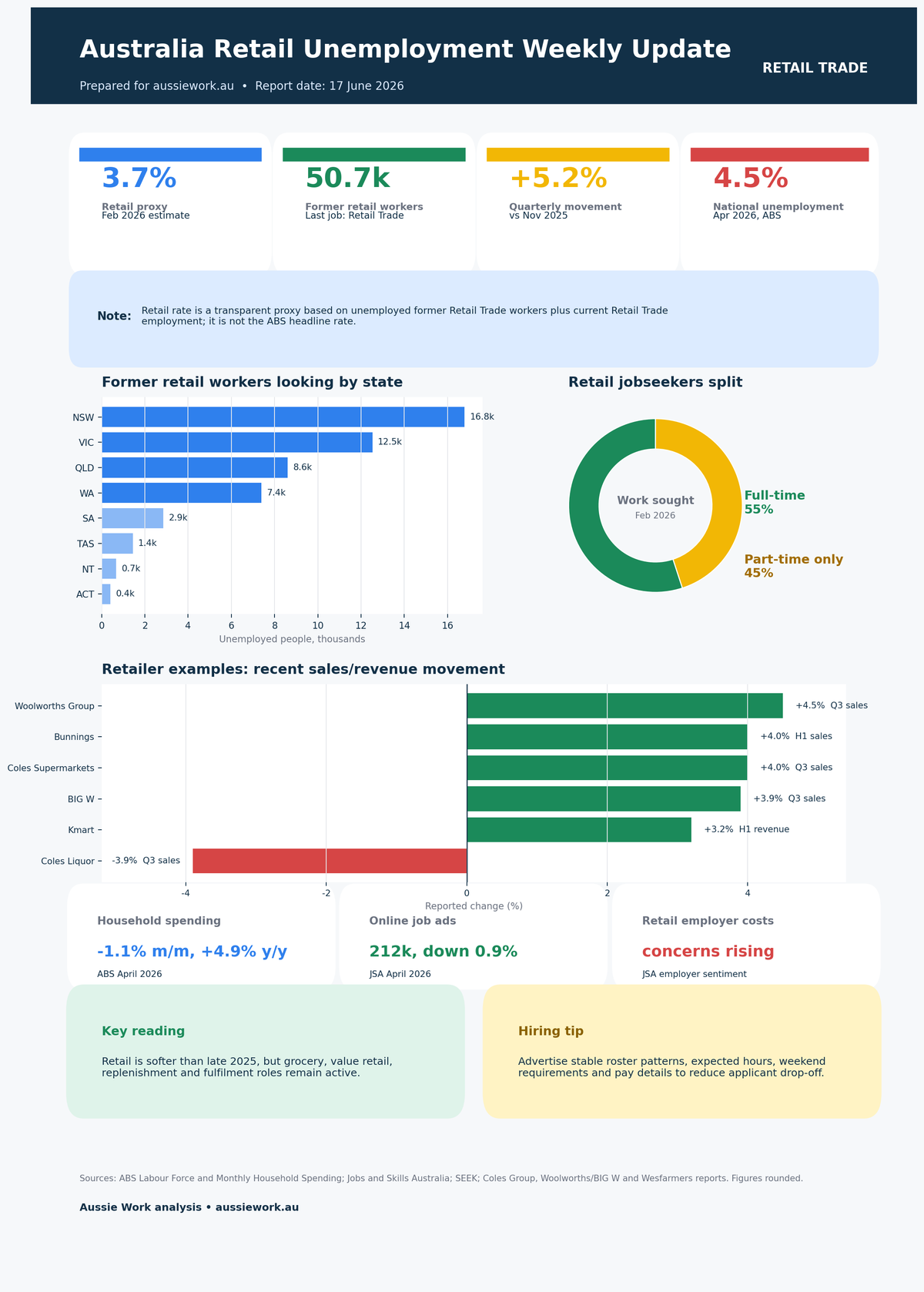 Australia retail unemployment infographic