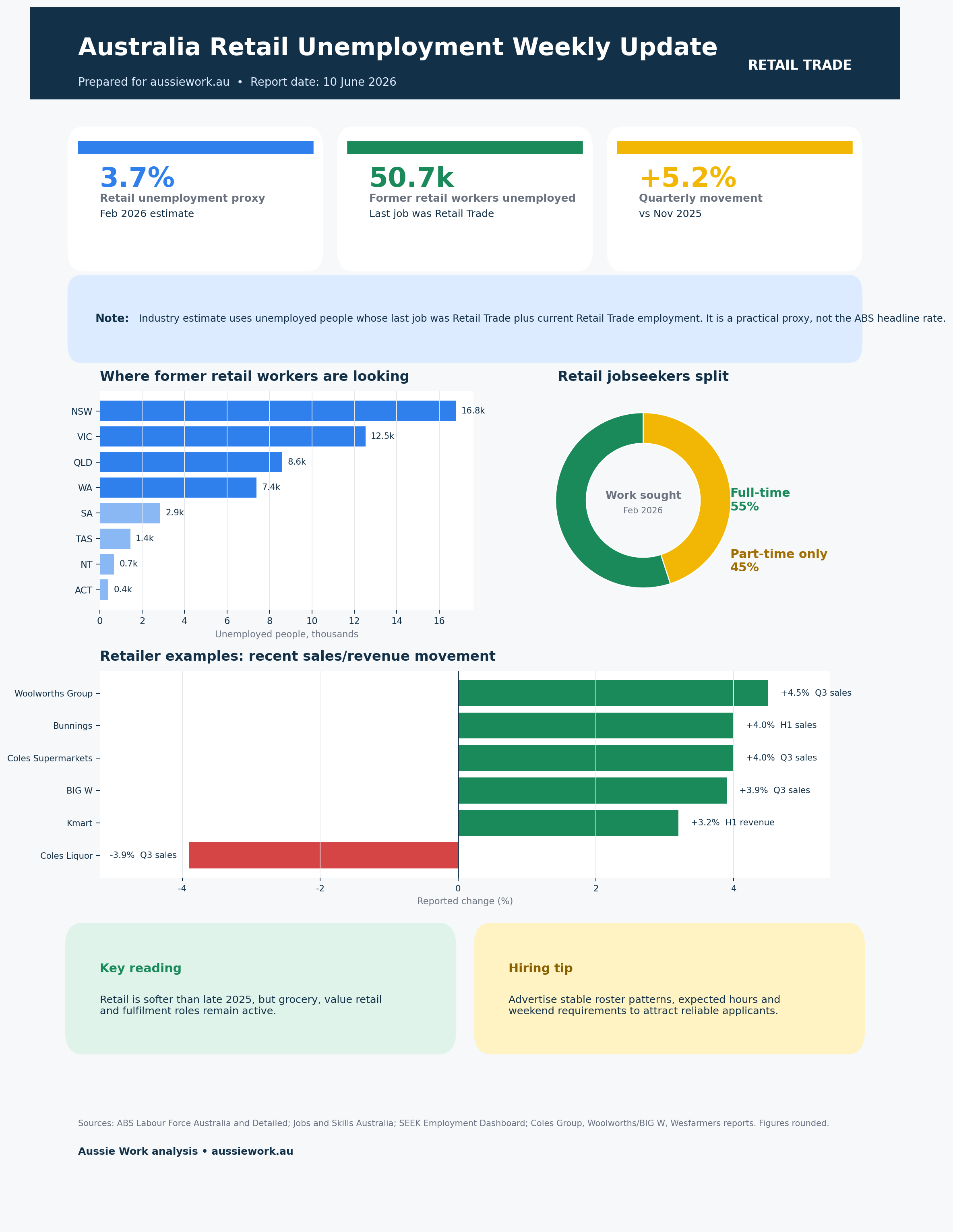Australian retail unemployment infographic