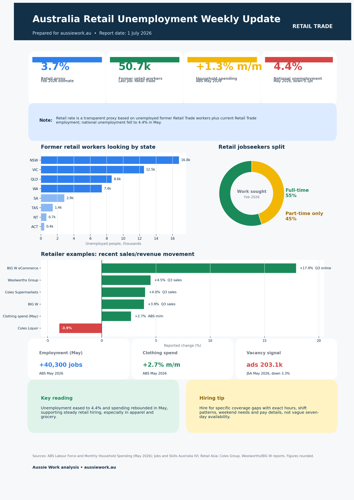 Australia retail unemployment infographic