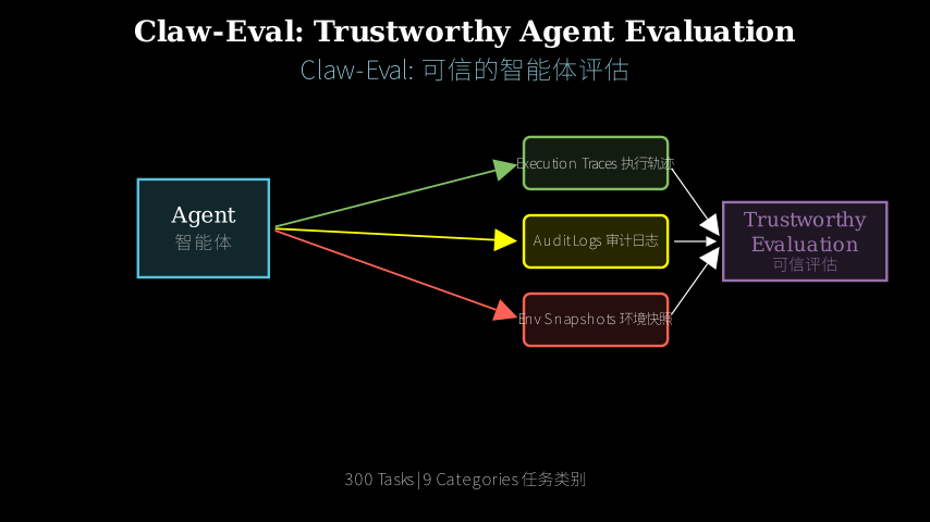 Claw-Eval Agents
