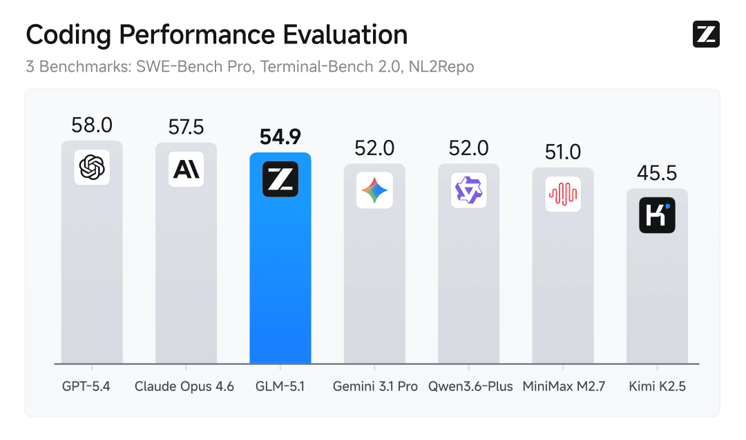 GLM-5.1 Benchmark