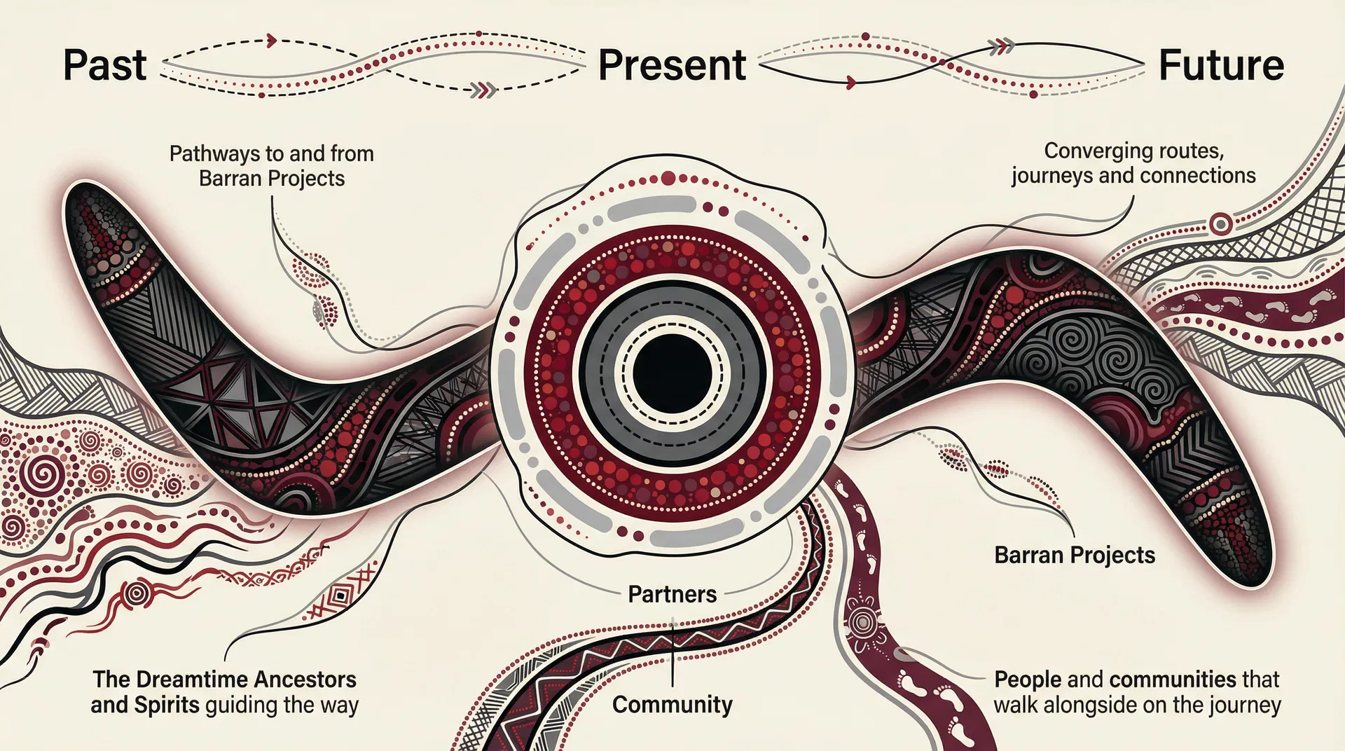 Barran Journey - Indigenous Boomerang Design
