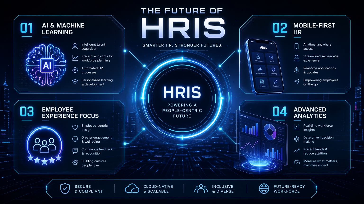Future Trends in HRIS