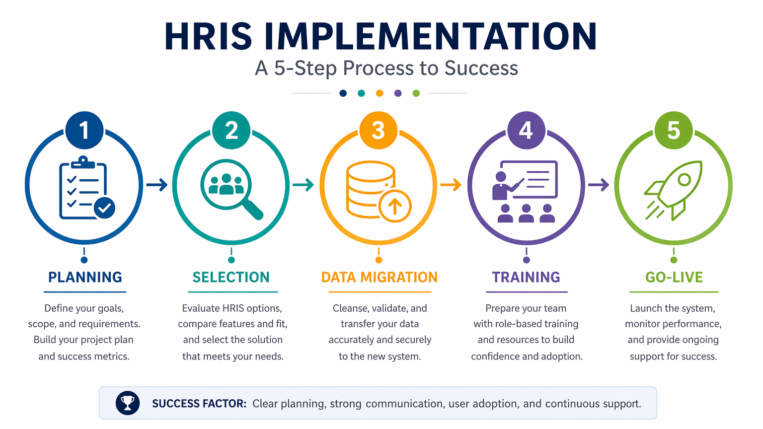 HRIS Implementation Steps