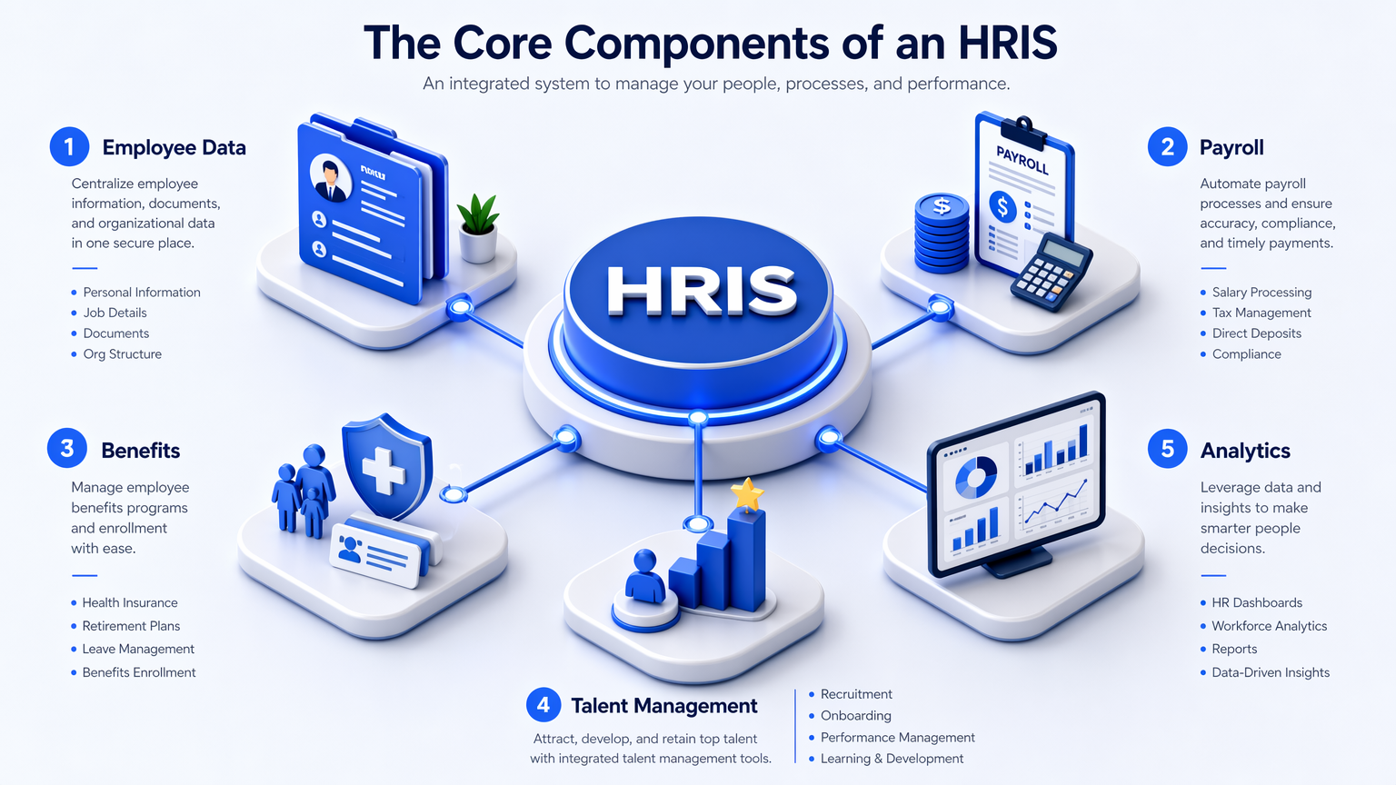 HRIS Core Components