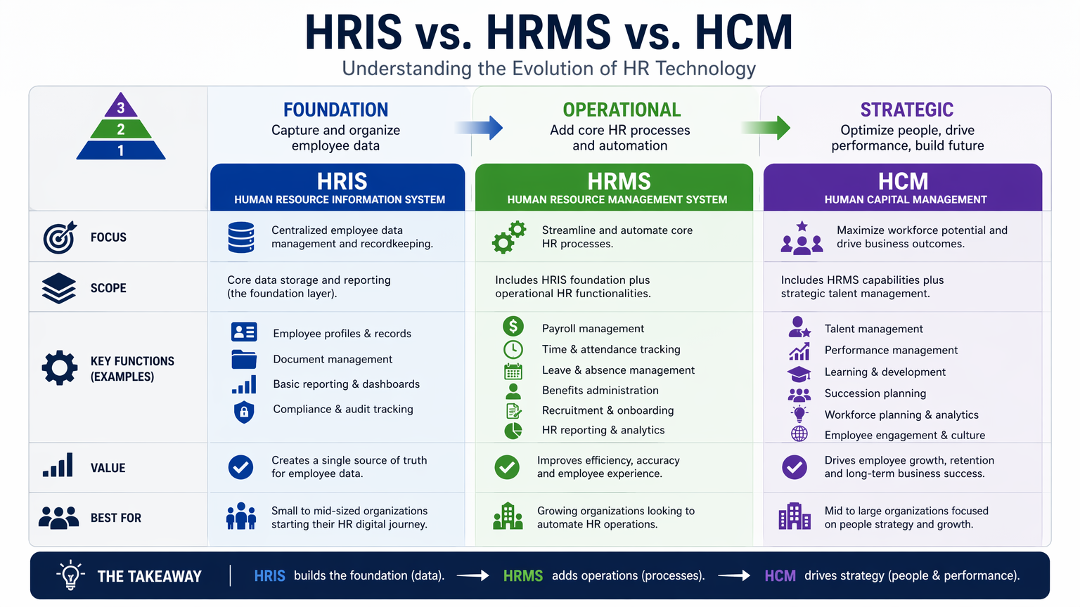 HRIS vs HRMS vs HCM