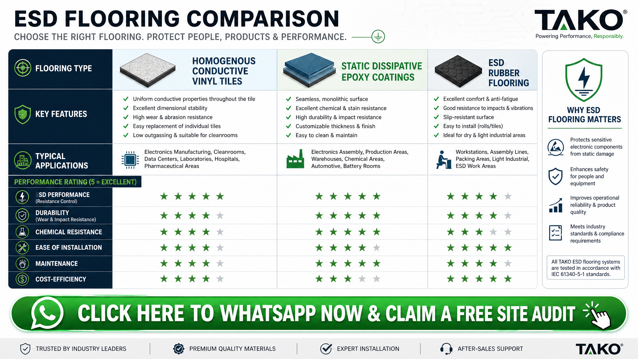5 Critical Steps: Master Anti-static Flooring Installation in Kuala Lumpur 3 Comparison of different ESD flooring materials for Anti-static Flooring Installation Kuala Lumpur