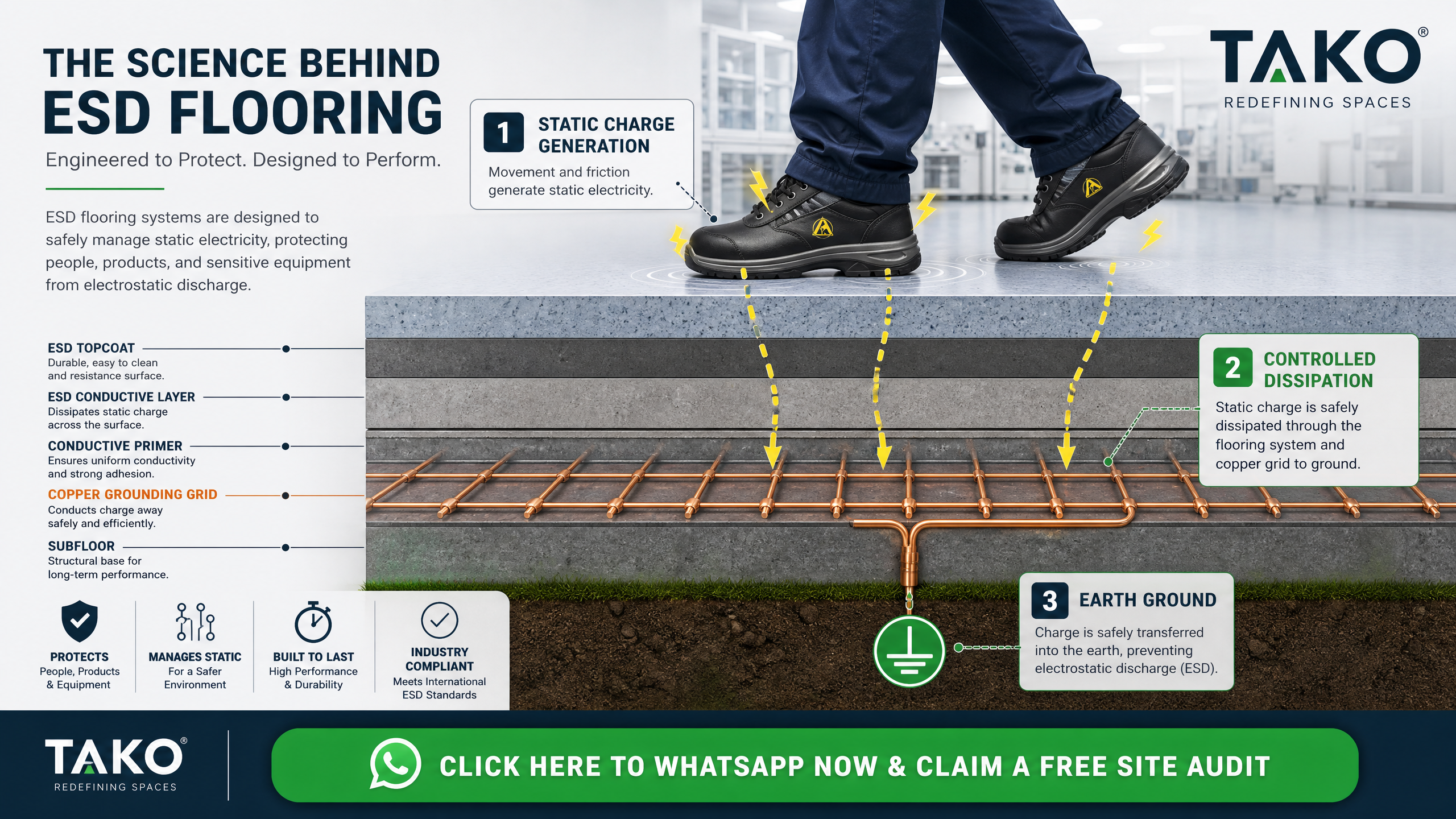 5 Critical Steps: Master Anti-static Flooring Installation in Kuala Lumpur 2 Infographic explaining the science behind Anti-static Flooring Installation Kuala Lumpur