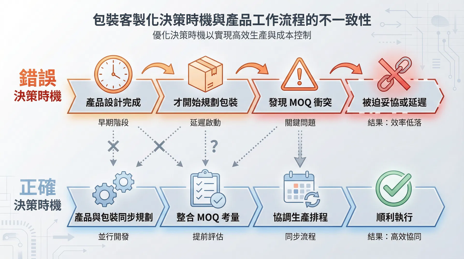 客製化環保杯包裝設計的決策時機錯位:為什麼產品確定後才規劃包裝會導致成本失控