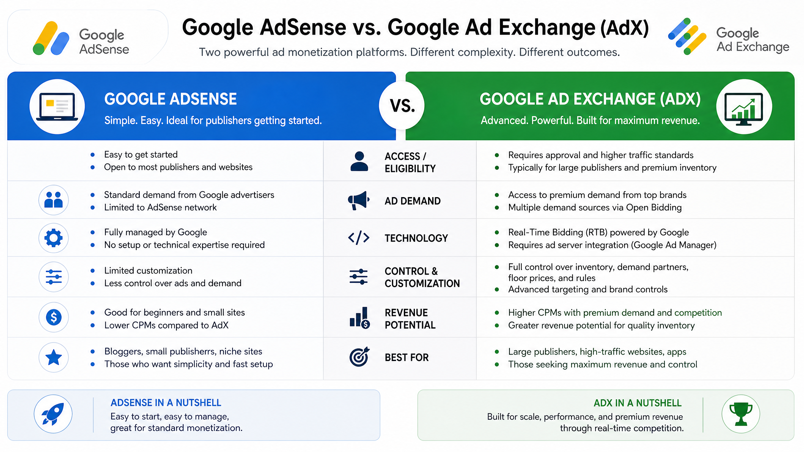 7 Secrets of Google Ad Exchange for Publishers in 2026 Google AdSense vs. Google Ad Exchange (AdX)