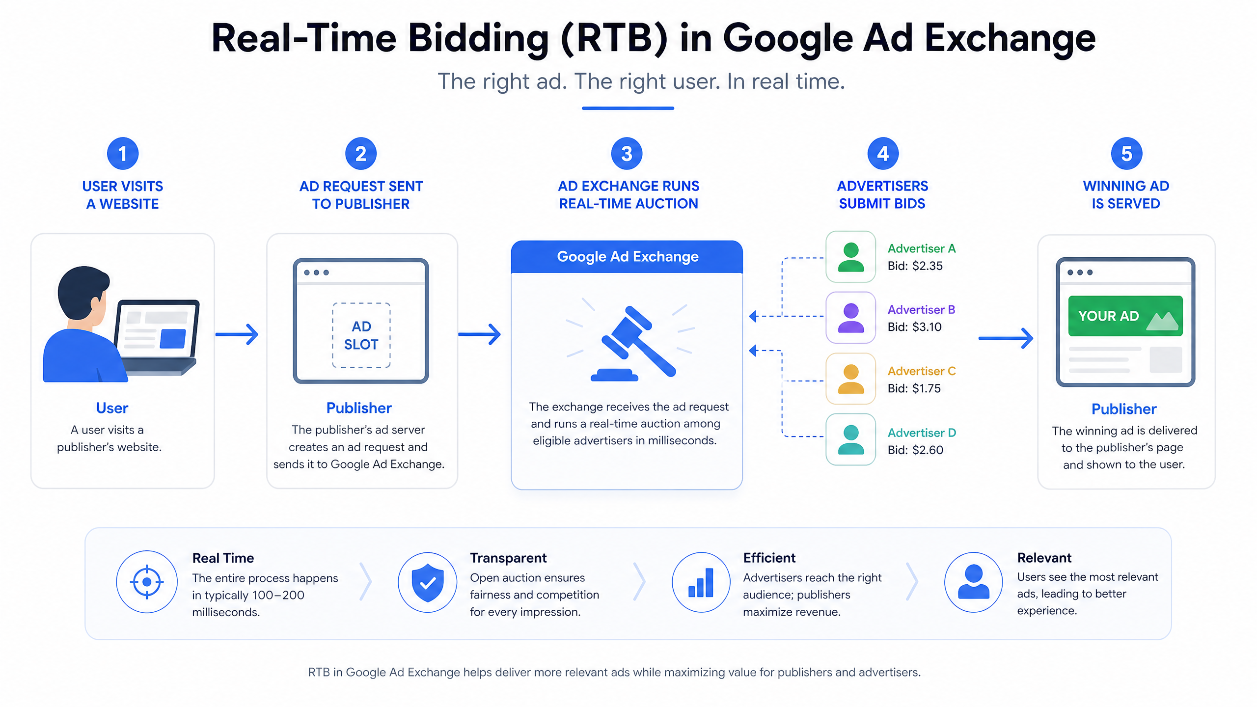 7 Secrets of Google Ad Exchange for Publishers in 2026 Real-Time Bidding (RTB) in Google Ad Exchange