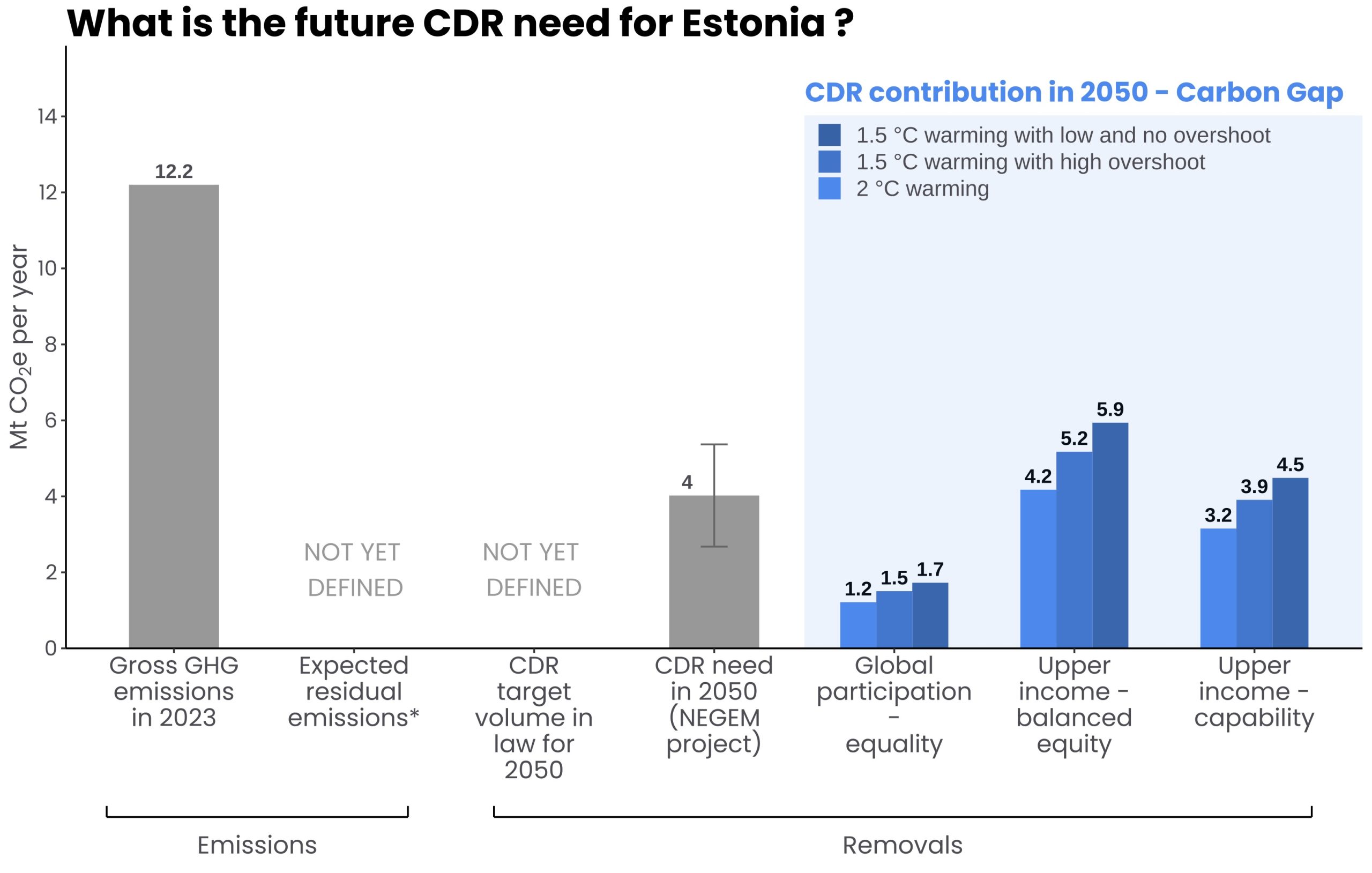 Eesti süsiniku eemaldamise potentsiaal