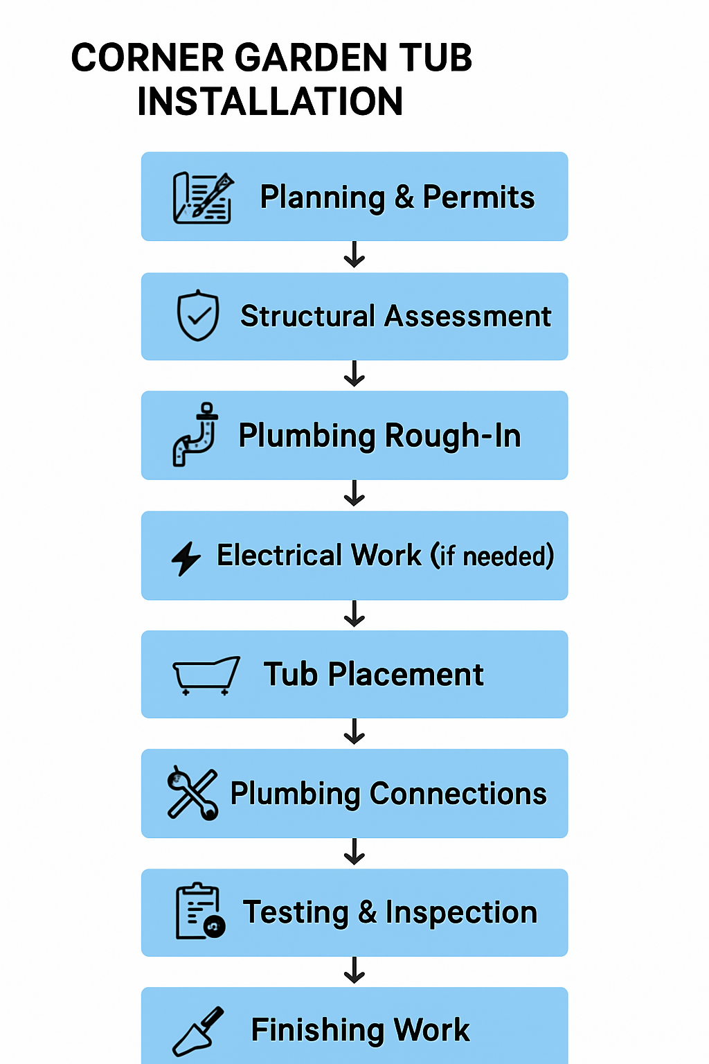 Corner Garden Tub Installation Flowchart