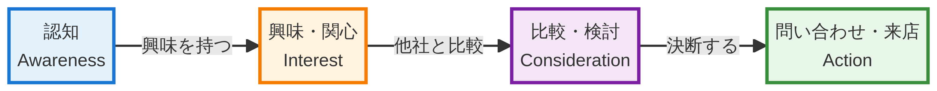 集客の4ステップ