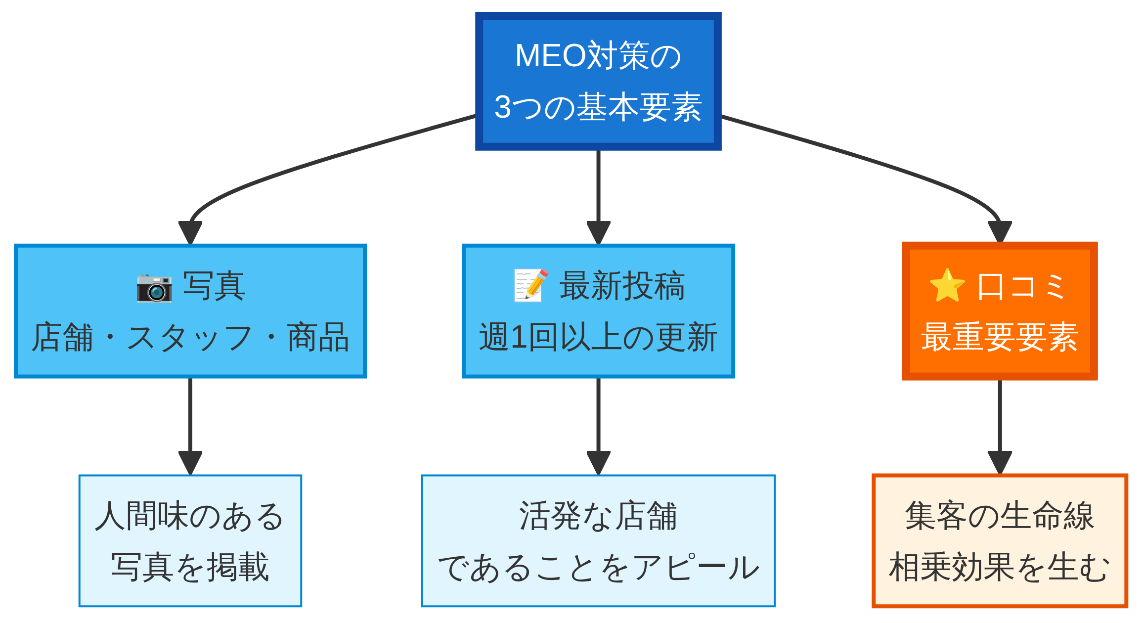 MEO対策の3つの基本要素