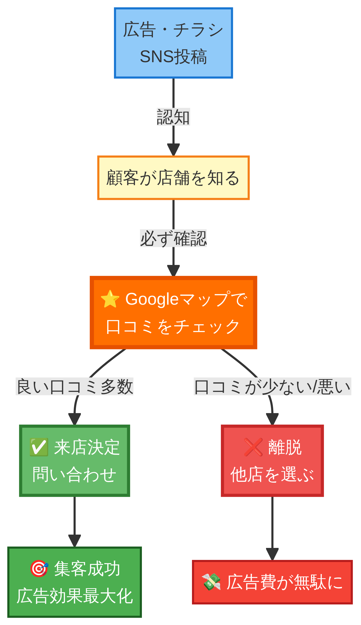 口コミの相乗効果フロー