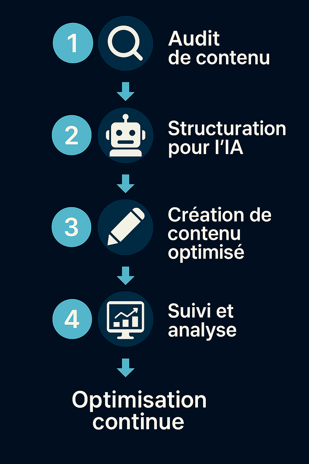 Processus GEO