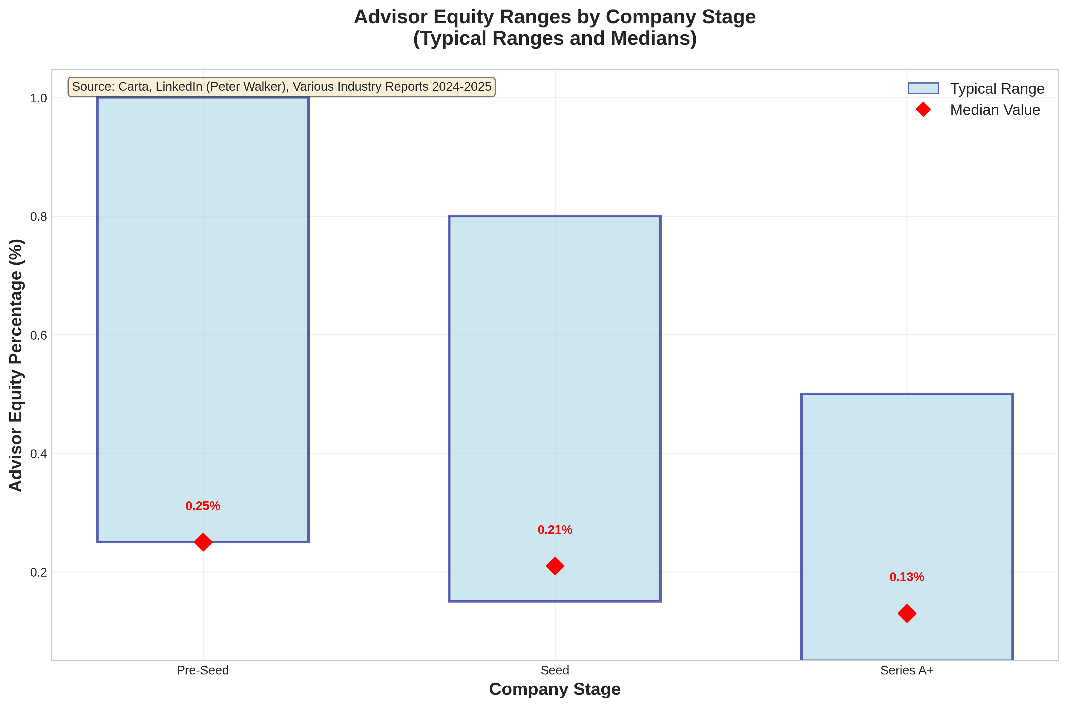 Advisor Equity Ranges