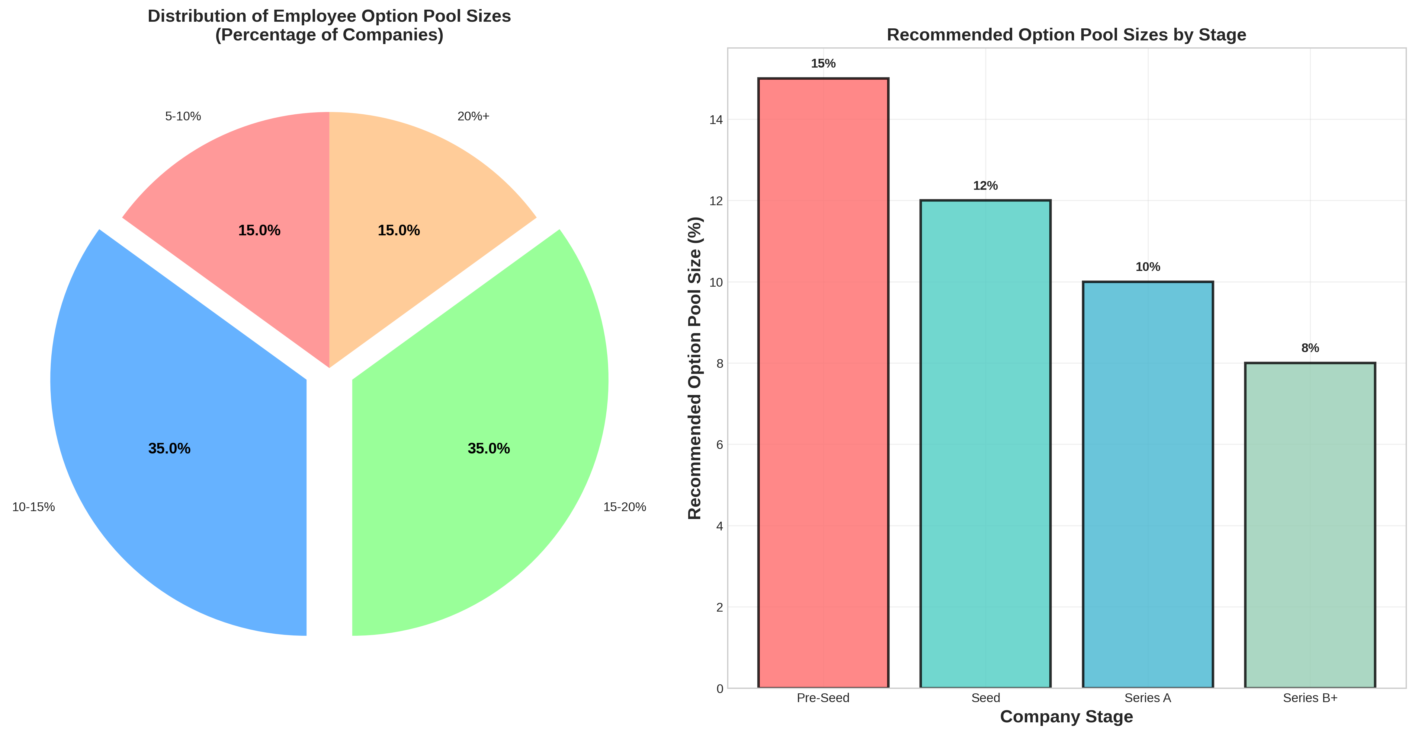 Option Pool Sizes