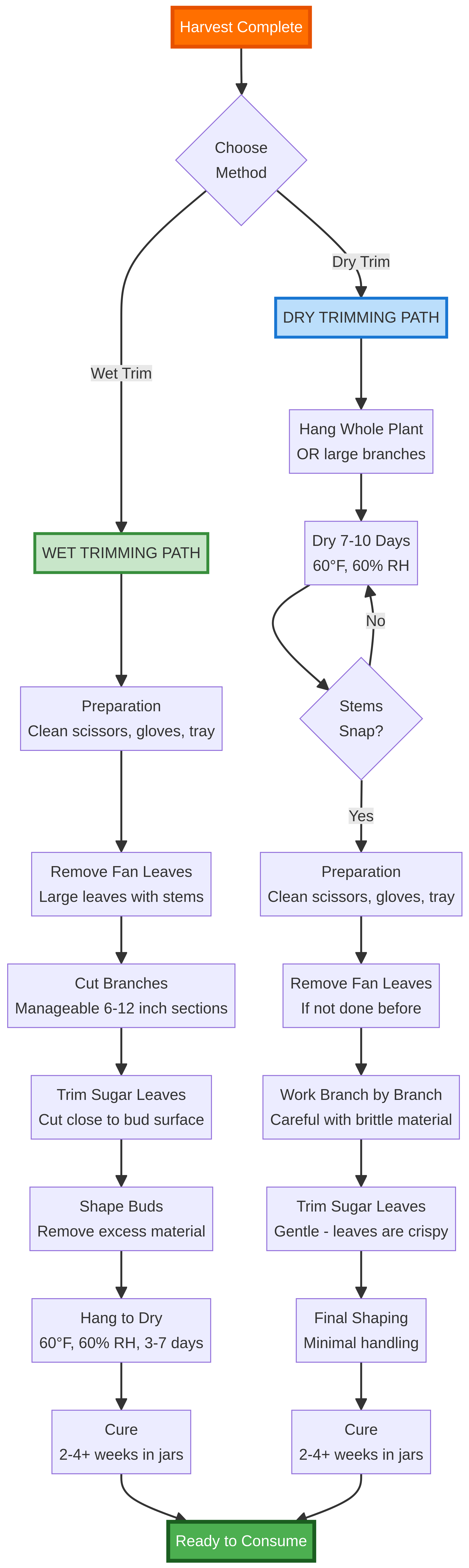 Trimming Technique
