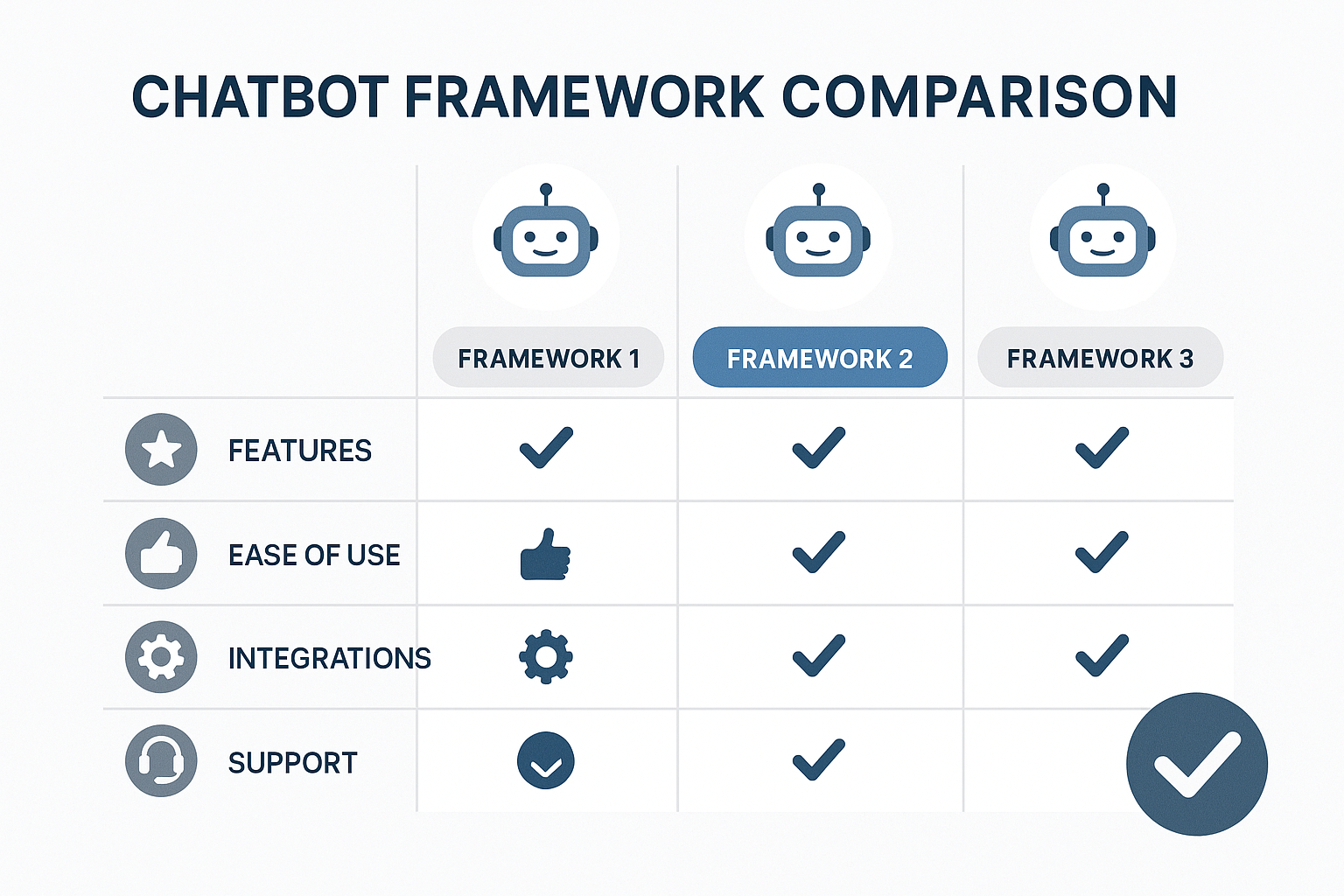 Chatbot Framework Comparison Table
