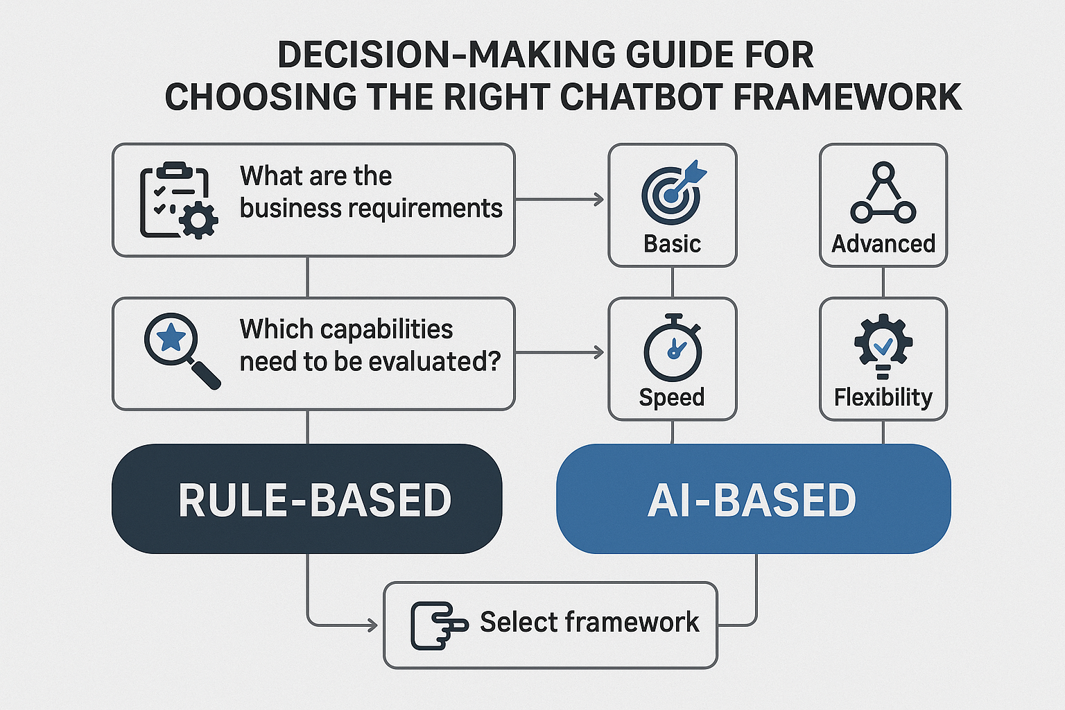How to Choose the Right Chatbot Framework