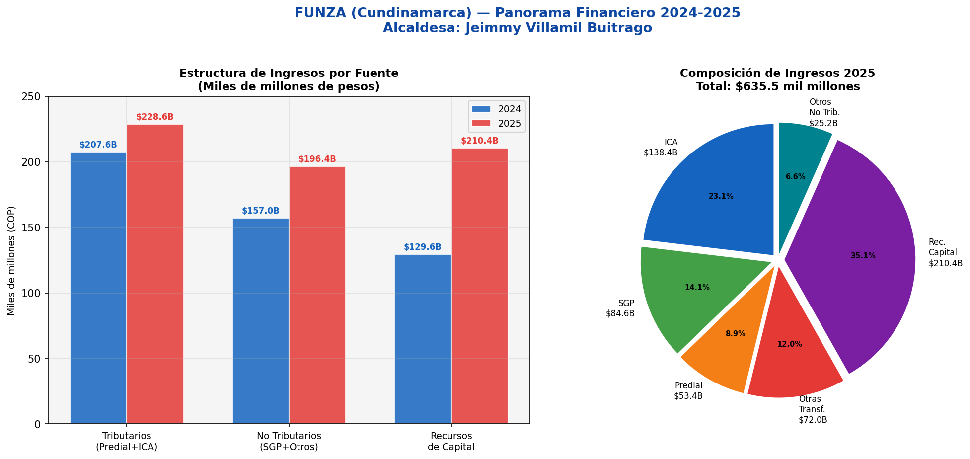 Panorama de Ingresos 2024-2025