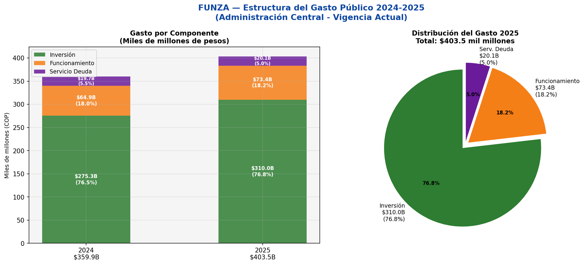 Estructura de Gastos 2024-2025
