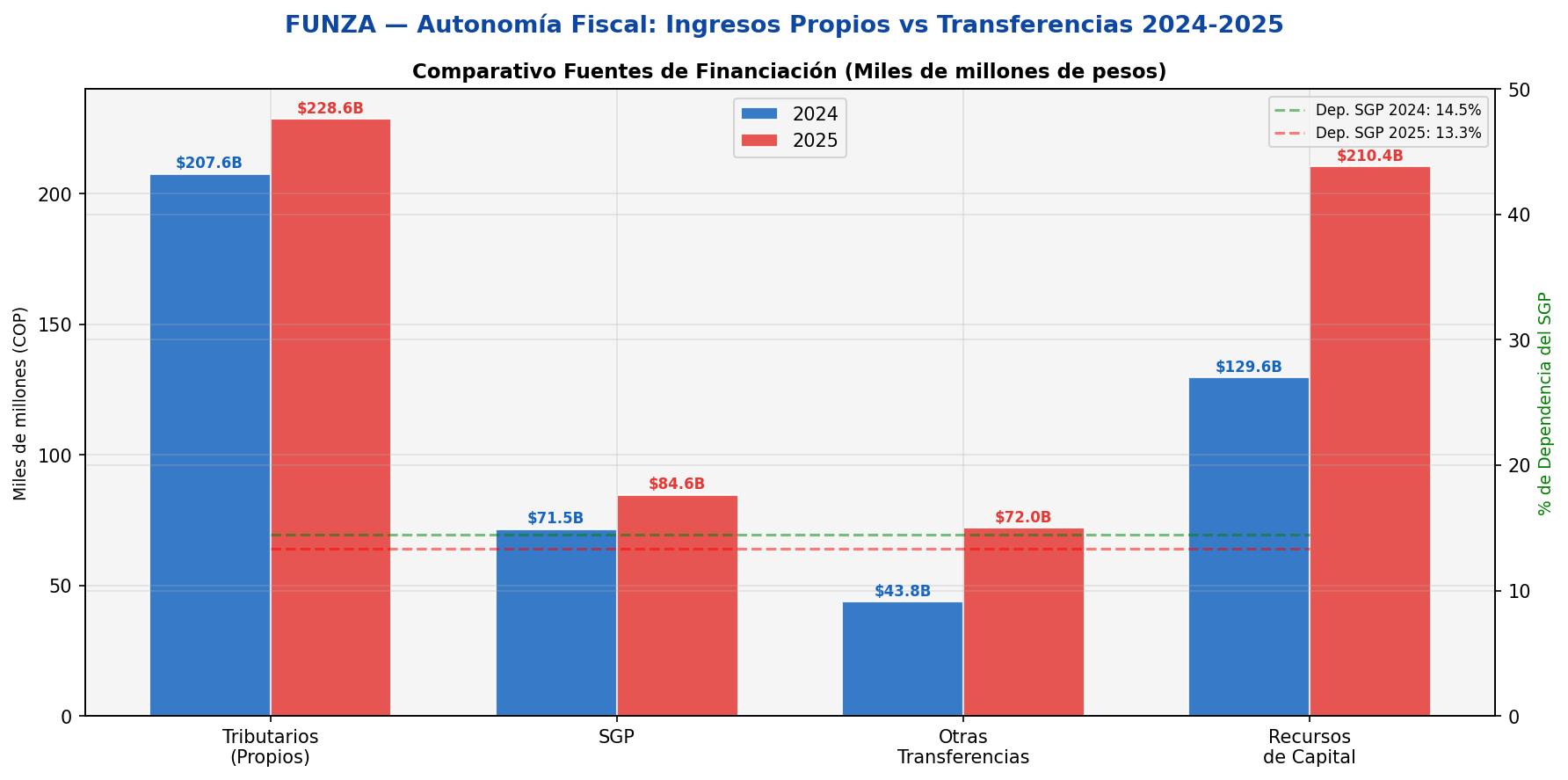Autonomía Fiscal