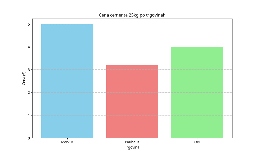 Cena cementa 25kg po trgovinah