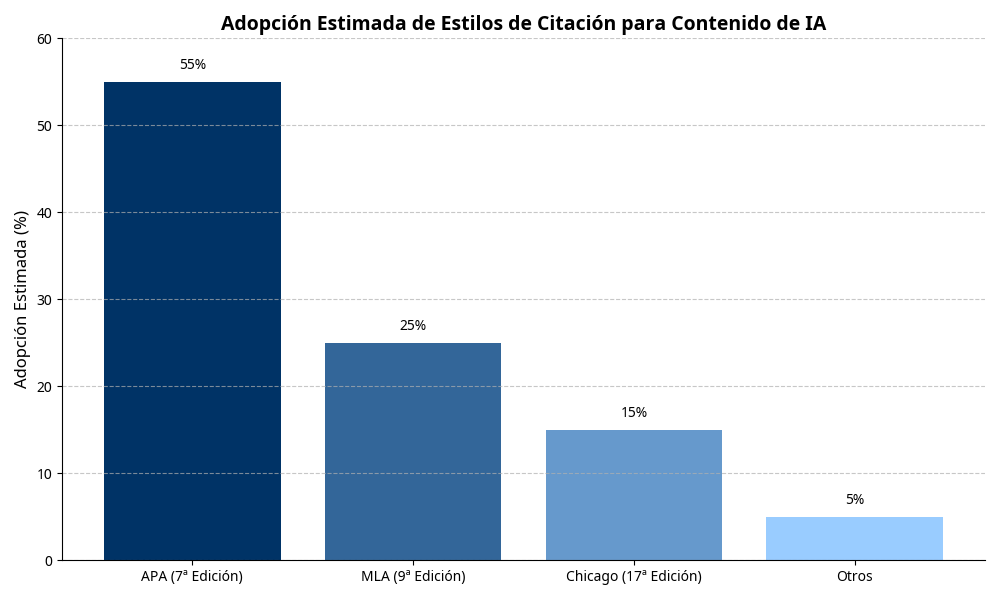 Gráfico de Adopción Estimada de Estilos de Citación para Contenido de IA como cita Deepseek