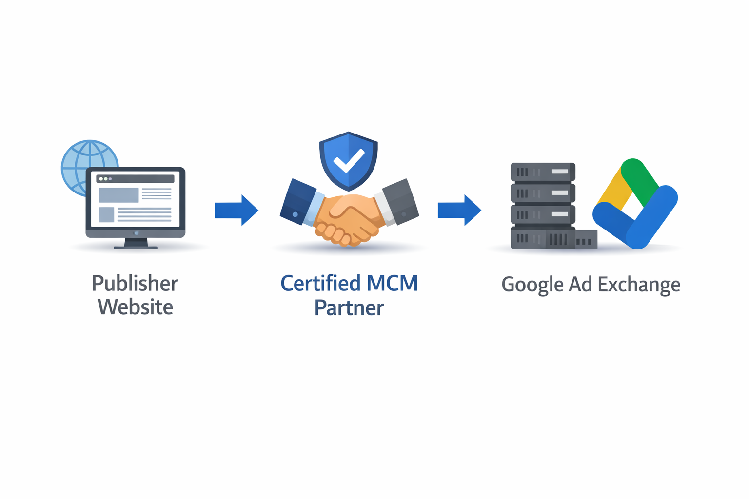 Google AdX approval Google AdX MCM Approval Process