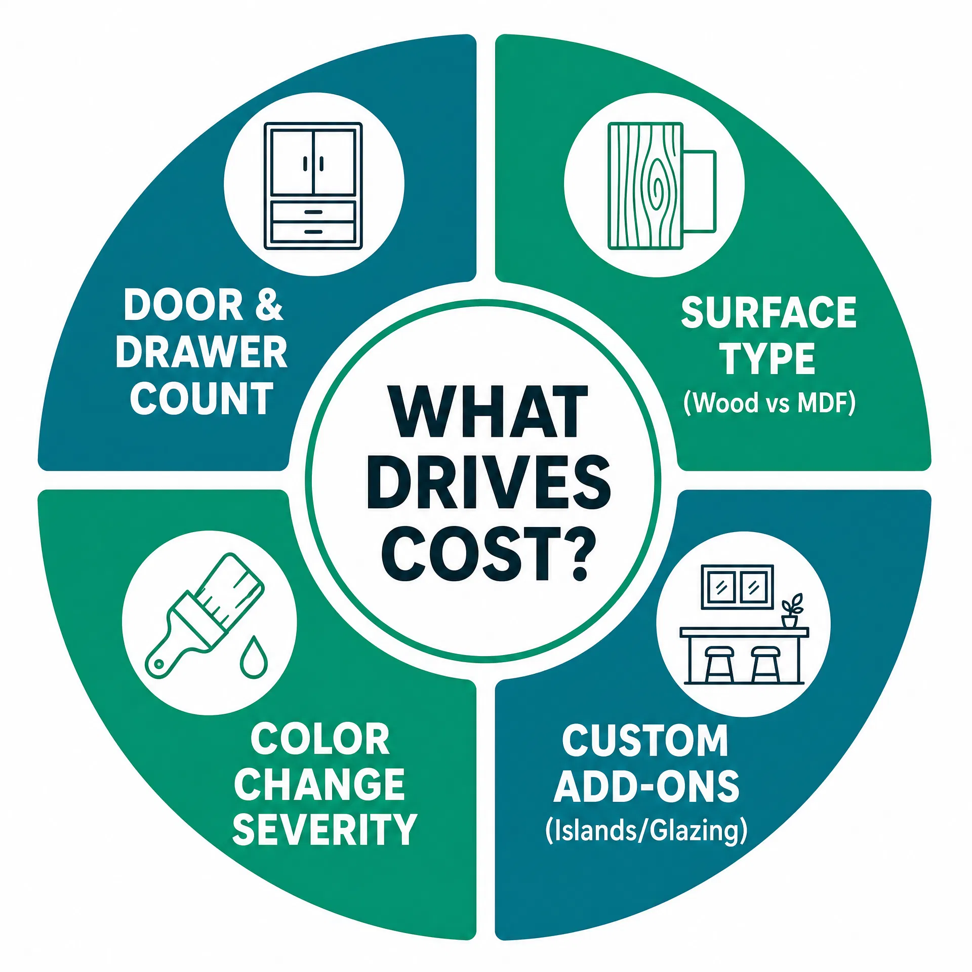How Much Does Cabinet Painting Cost in Boynton Beach, FL? 69 cabinet_cost_drivers.png