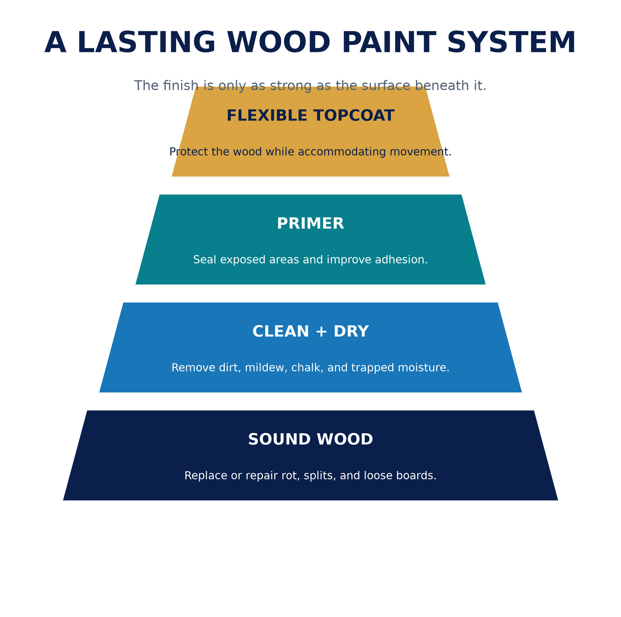 wood_paint_system_layers.png