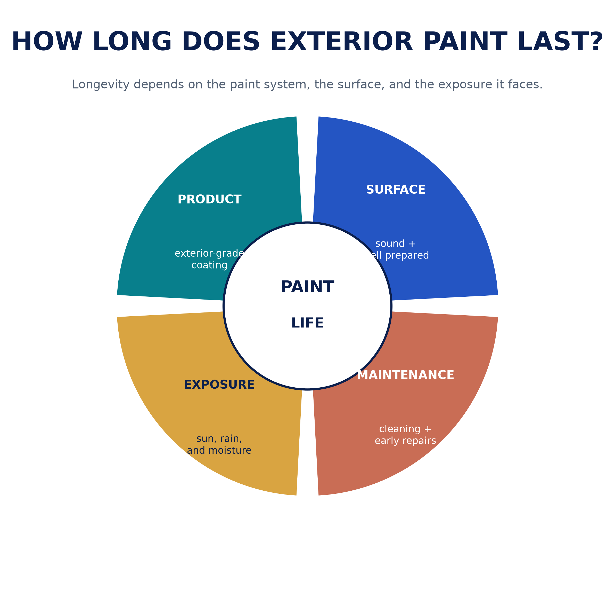 Peach Painting - How Long Does Exterior Paint Last in Florida? A Tampa Durability Guide exterior_paint_life_wheel.png