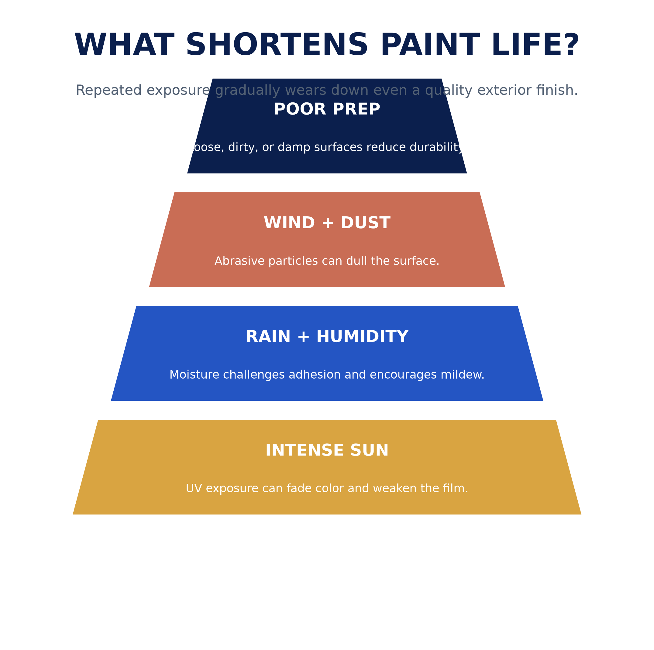 Peach Painting - How Long Does Exterior Paint Last in Florida? A Tampa Durability Guide exterior_paint_wear_layers.png