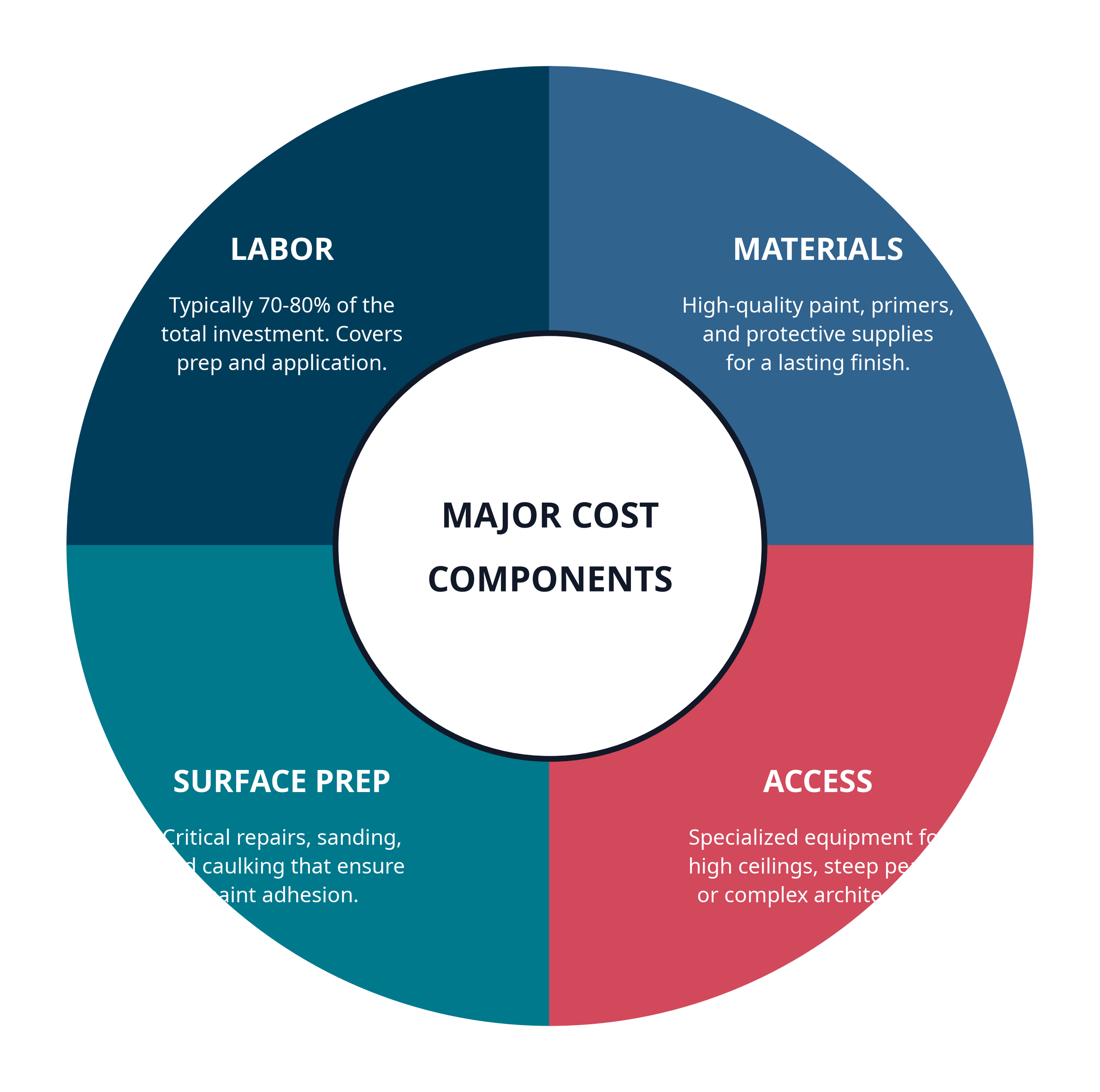 Cost to Paint a House in Louisville, KY (2026) 1 major_costs_f2.png