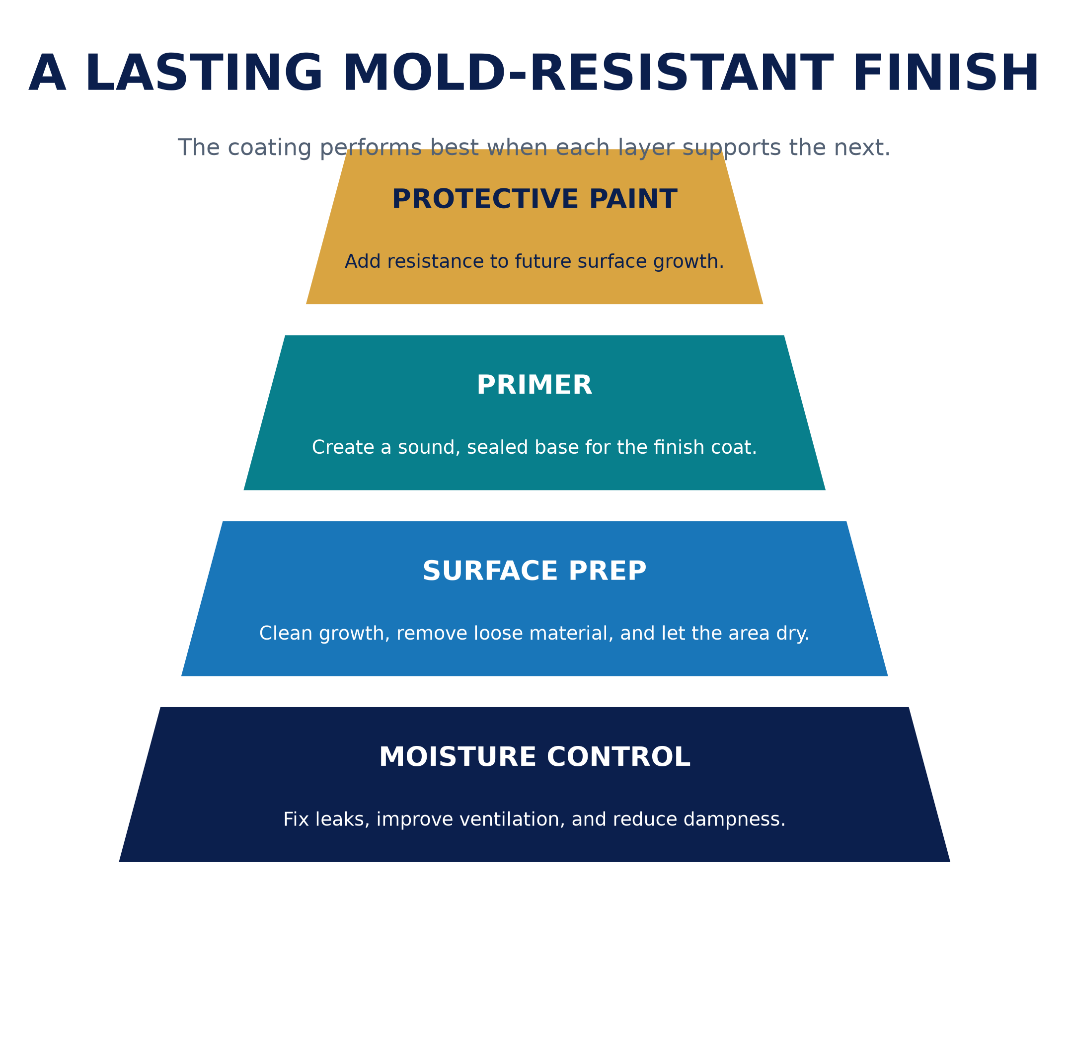 Mold-Resistant Paint for Bathrooms: A Newton, MA Homeowner's Guide 2 mold_finish_layers.png